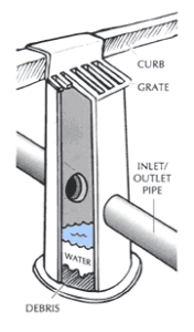 Let's Learn About Inlets! A diagram of an inlet: https://www.slcs.us/departments/griswold_operations_center/catch_basin_information/index.php#:~:text=It%20is%20important%20to%20maintain,in%20yards%20and%20parking%20lots.