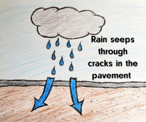 What You Need to Know About Potholes: An illustration of a rain cloud over a road with the text: Rain seeps through cracks in the pavement.