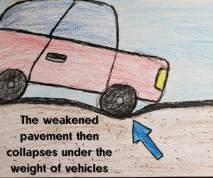 What You Need to Know About Potholes: An illustration of a car driving over the weakened pavement and forming a pothole with the text: The weakened pavement then collapses under the weight of vehicles.