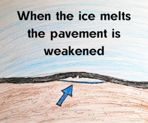 What You Need to Know About Potholes: An illustration of the cavity left over from the melted ice with the text: When the ice melts the pavement is weakened.