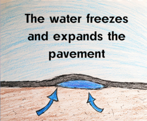 What You Need to Know About Potholes: An illustration of water freezing under the pavement with the text: The water freezes and expands the pavement.
