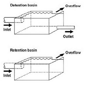 An illustration depicting the difference between a retention basin and a detention basin 