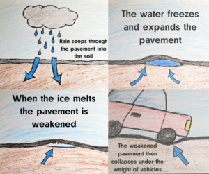 A four panel illustrations showing how potholes are formed