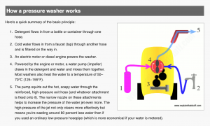 A diagram explaining how a power washer works.