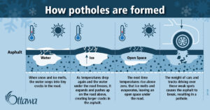 Pothole Season: A diagram illustrating the freeze-thaw cycle.
